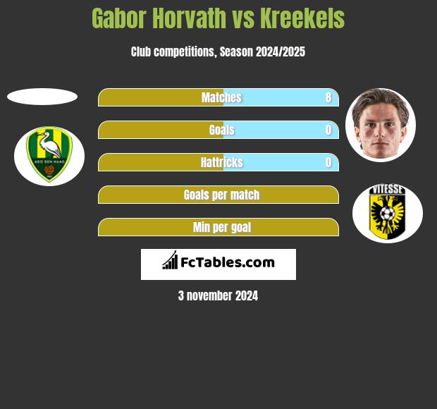 Gabor Horvath vs Kreekels h2h player stats