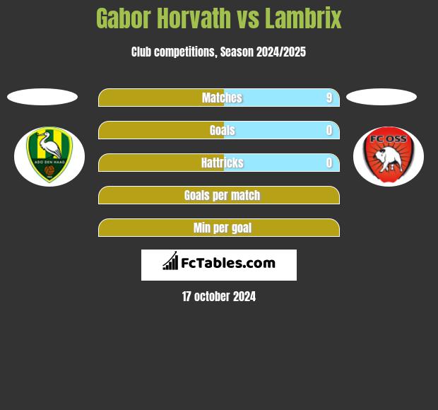 Gabor Horvath vs Lambrix h2h player stats