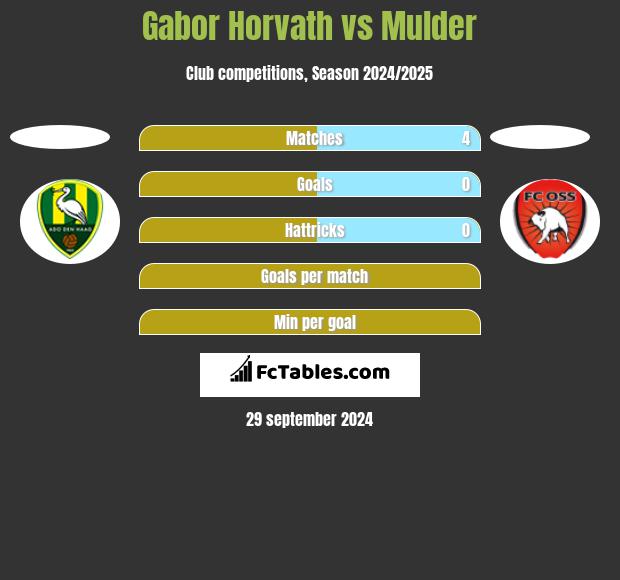 Gabor Horvath vs Mulder h2h player stats