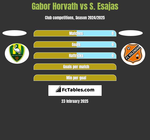 Gabor Horvath vs S. Esajas h2h player stats