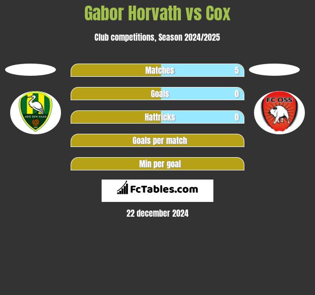 Gabor Horvath vs Cox h2h player stats