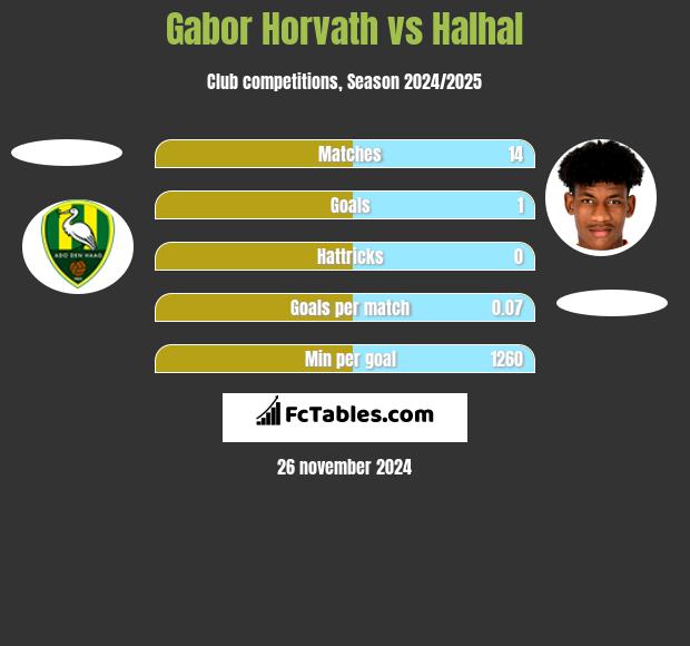 Gabor Horvath vs Halhal h2h player stats