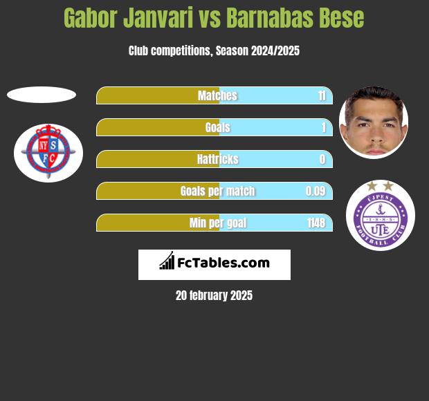 Gabor Janvari vs Barnabas Bese h2h player stats