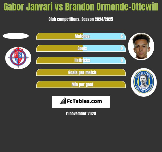 Gabor Janvari vs Brandon Ormonde-Ottewill h2h player stats