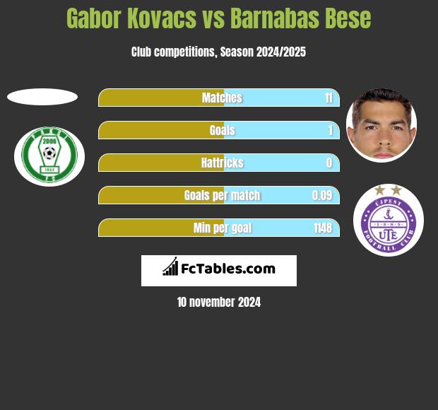 Gabor Kovacs vs Barnabas Bese h2h player stats