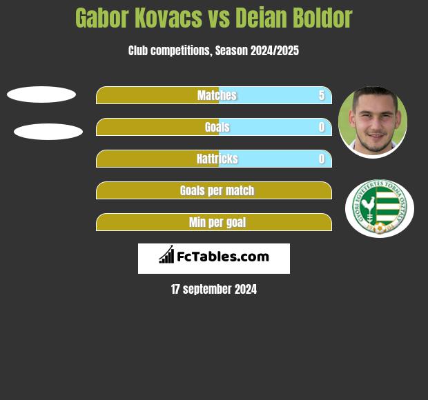 Gabor Kovacs vs Deian Boldor h2h player stats