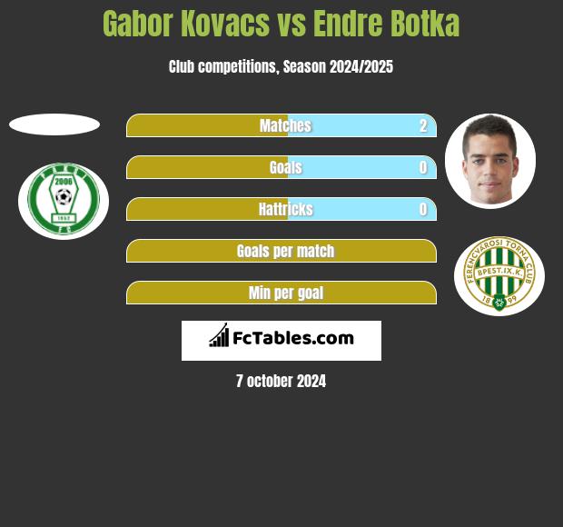 Gabor Kovacs vs Endre Botka h2h player stats