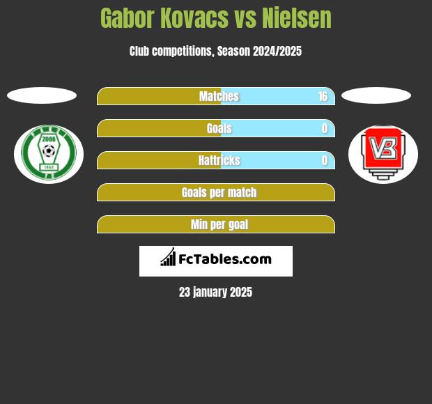 Gabor Kovacs vs Nielsen h2h player stats