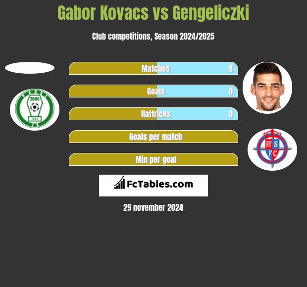 Gabor Kovacs vs Gengeliczki h2h player stats