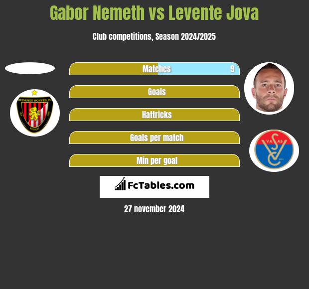 Gabor Nemeth vs Levente Jova h2h player stats