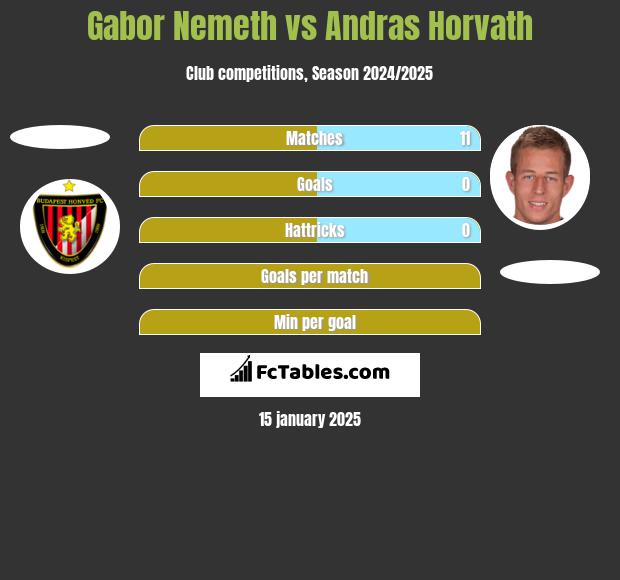 Gabor Nemeth vs Andras Horvath h2h player stats