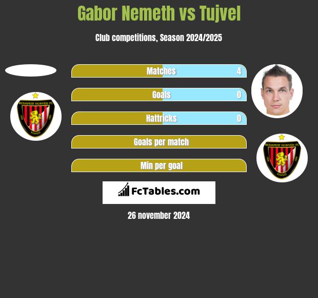 Gabor Nemeth vs Tujvel h2h player stats