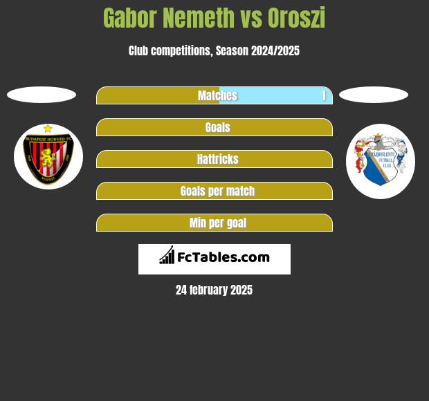 Gabor Nemeth vs Oroszi h2h player stats