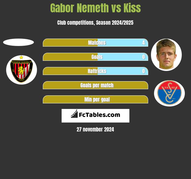 Gabor Nemeth vs Kiss h2h player stats