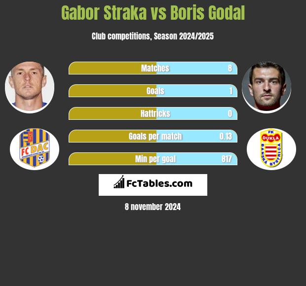 Gabor Straka vs Boris Godal h2h player stats