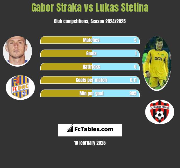 Gabor Straka vs Lukas Stetina h2h player stats