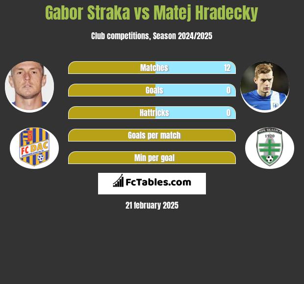 Gabor Straka vs Matej Hradecky h2h player stats