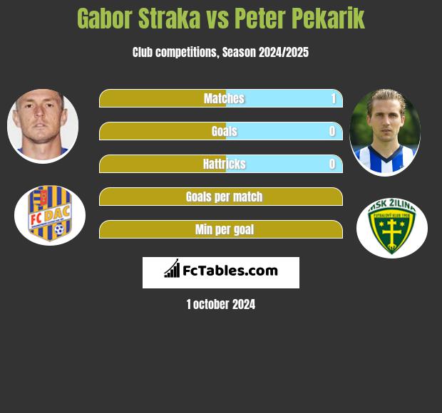 Gabor Straka vs Peter Pekarik h2h player stats