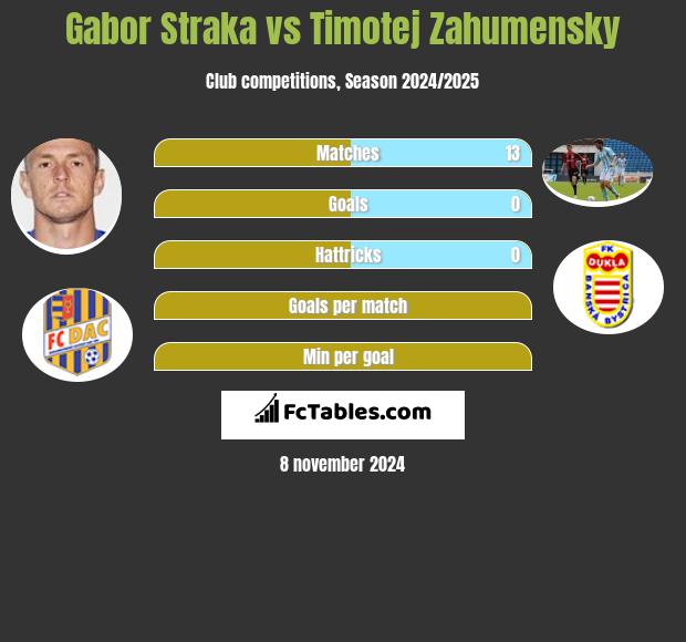 Gabor Straka vs Timotej Zahumensky h2h player stats