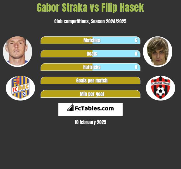 Gabor Straka vs Filip Hasek h2h player stats