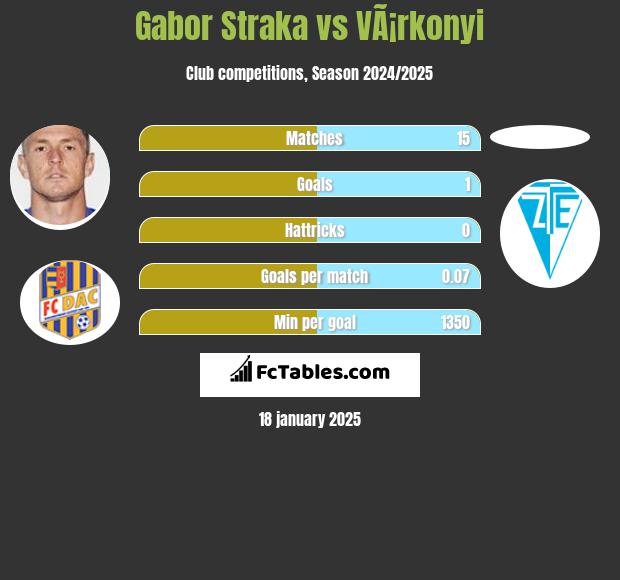 Gabor Straka vs VÃ¡rkonyi h2h player stats