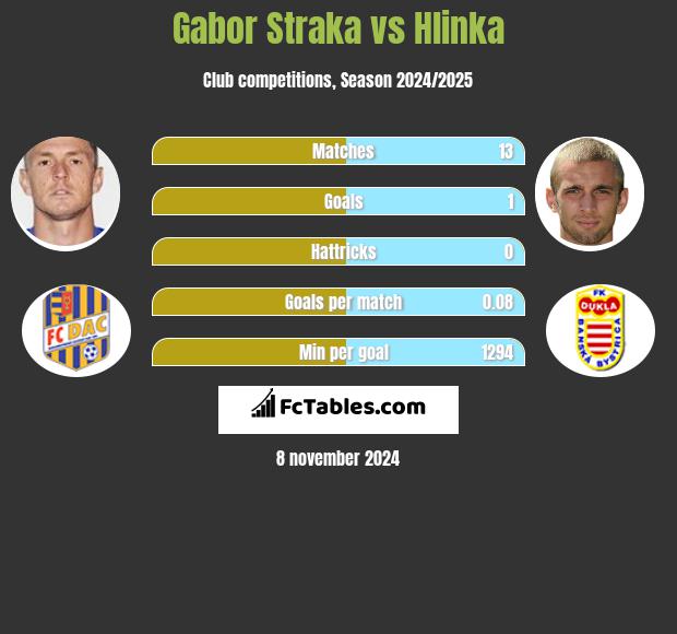 Gabor Straka vs Hlinka h2h player stats