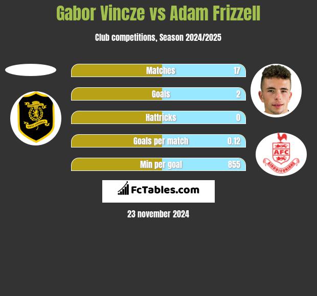 Gabor Vincze vs Adam Frizzell h2h player stats