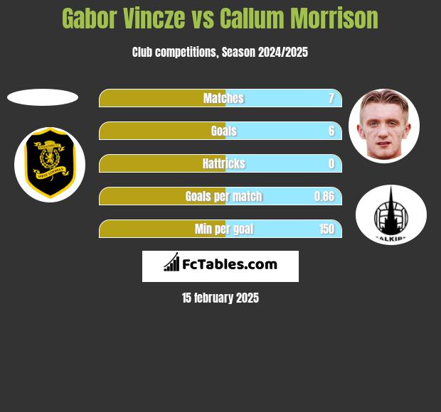 Gabor Vincze vs Callum Morrison h2h player stats