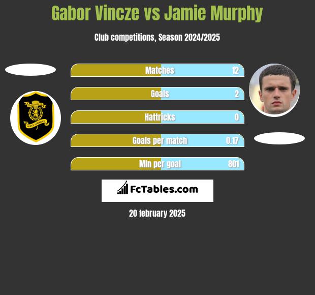 Gabor Vincze vs Jamie Murphy h2h player stats