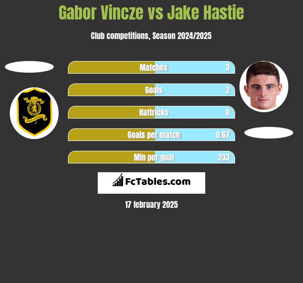 Gabor Vincze vs Jake Hastie h2h player stats