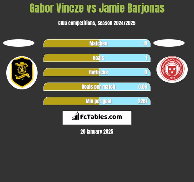 Gabor Vincze vs Jamie Barjonas h2h player stats