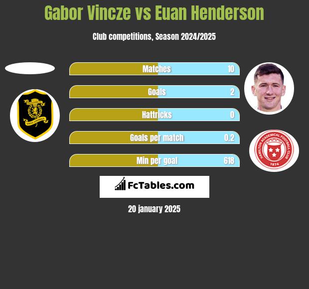 Gabor Vincze vs Euan Henderson h2h player stats