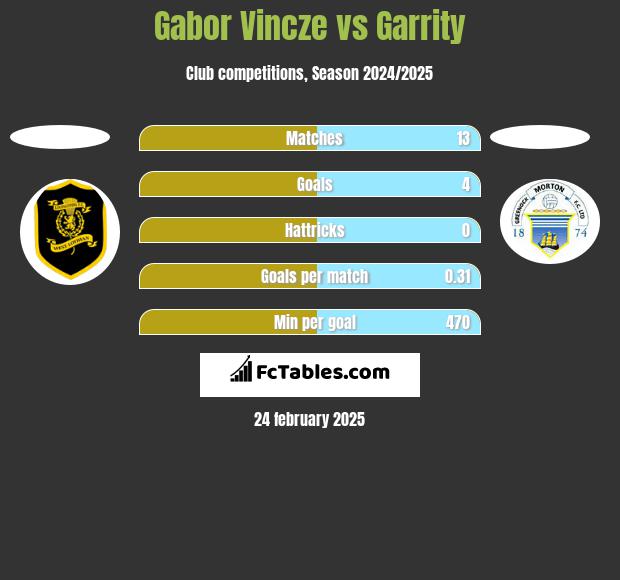 Gabor Vincze vs Garrity h2h player stats