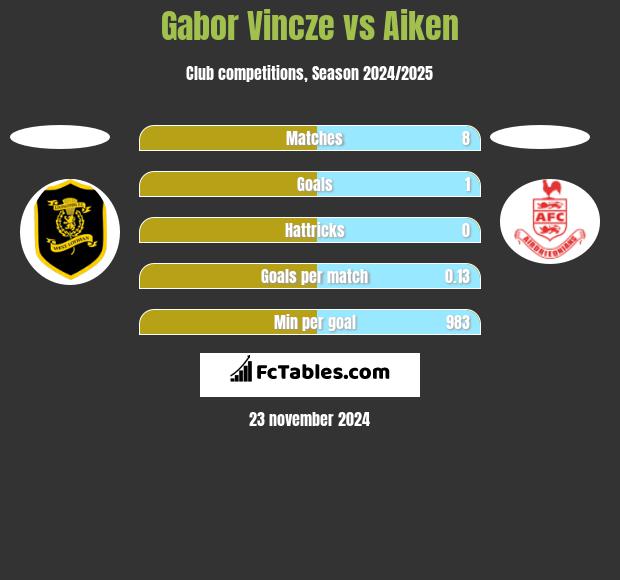 Gabor Vincze vs Aiken h2h player stats