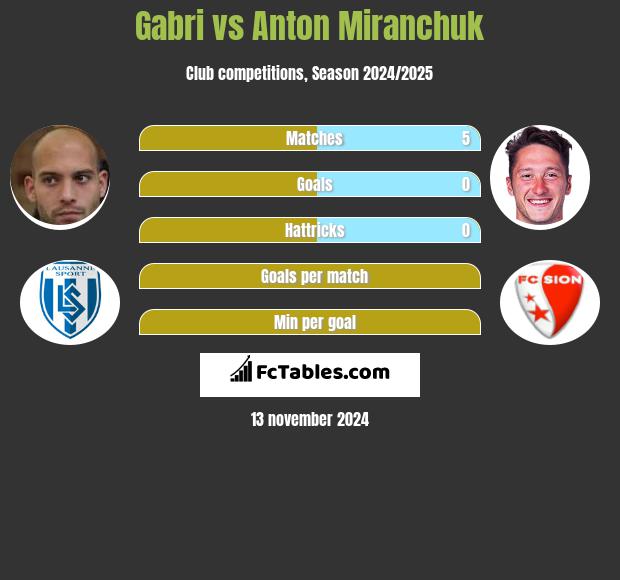 Gabri vs Anton Miranchuk h2h player stats