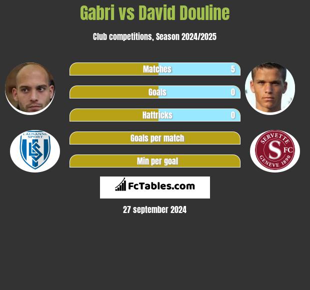 Gabri vs David Douline h2h player stats