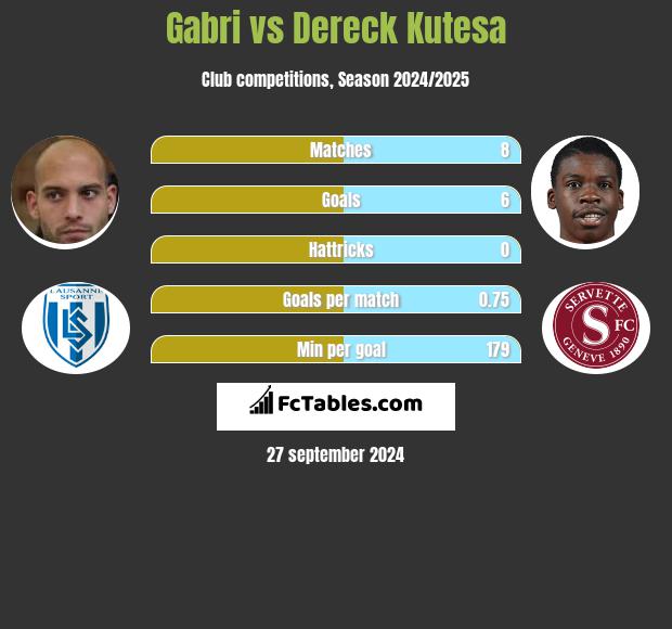 Gabri vs Dereck Kutesa h2h player stats