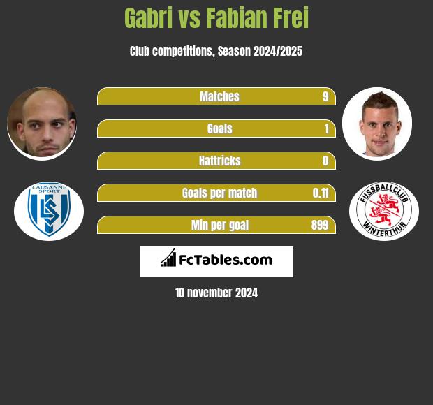 Gabri vs Fabian Frei h2h player stats