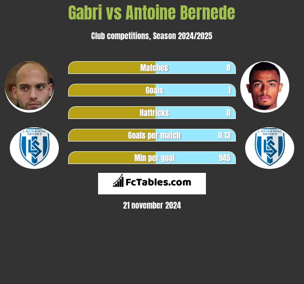 Gabri vs Antoine Bernede h2h player stats