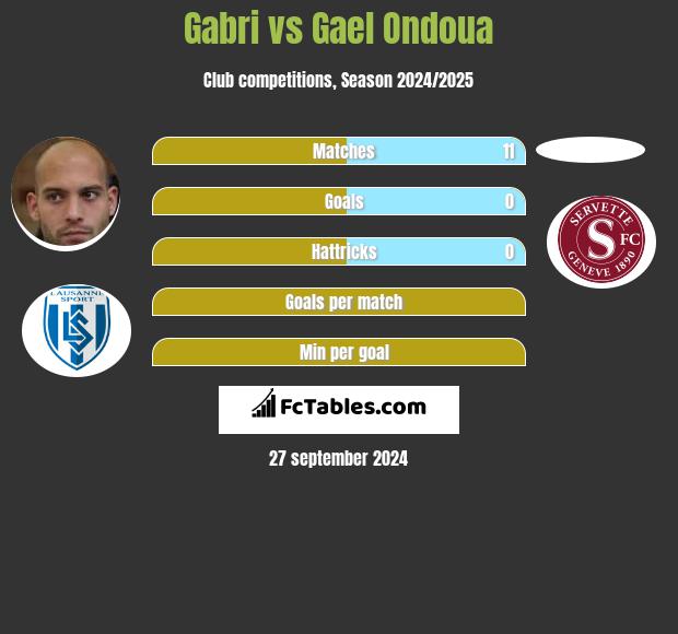 Gabri vs Gael Ondoua h2h player stats