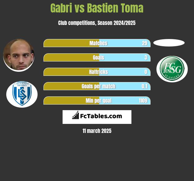 Gabri vs Bastien Toma h2h player stats