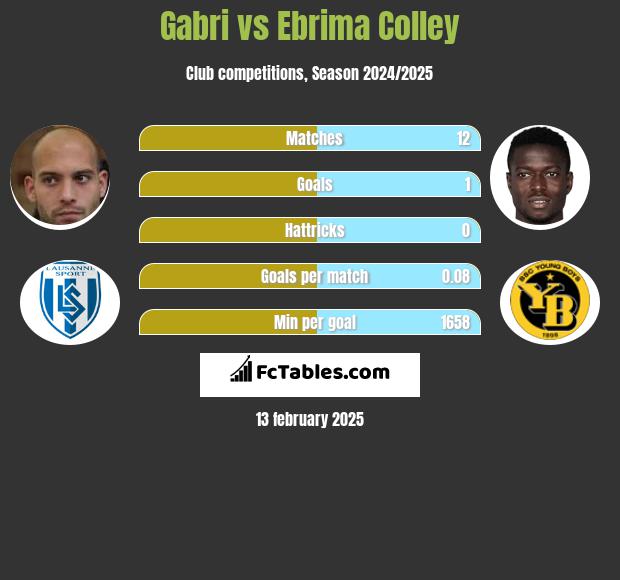 Gabri vs Ebrima Colley h2h player stats