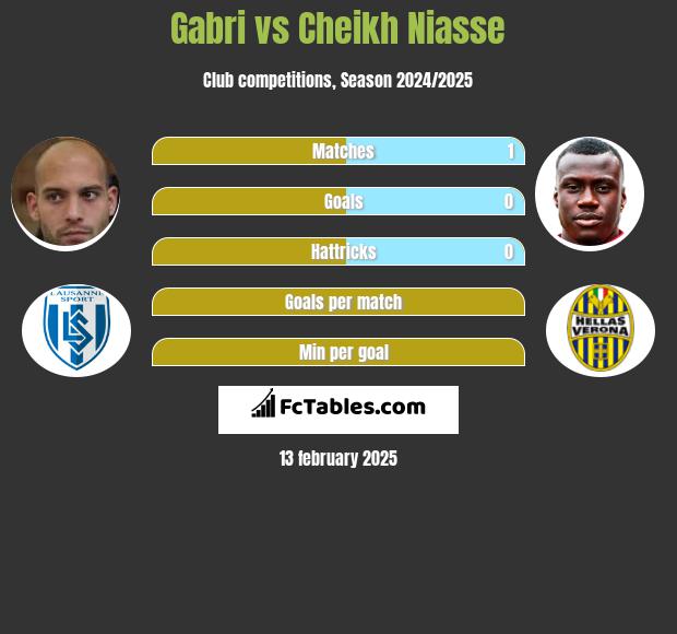 Gabri vs Cheikh Niasse h2h player stats