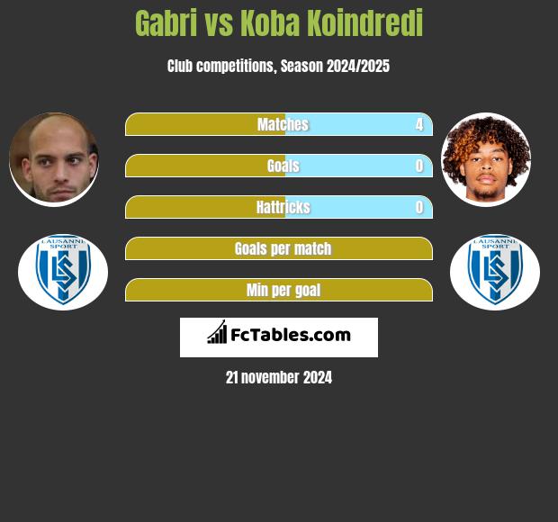 Gabri vs Koba Koindredi h2h player stats