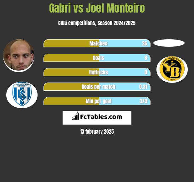 Gabri vs Joel Monteiro h2h player stats