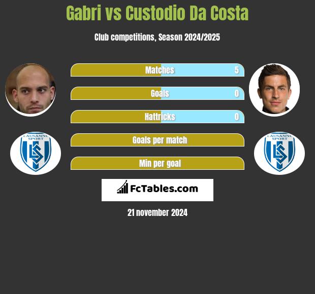 Gabri vs Custodio Da Costa h2h player stats