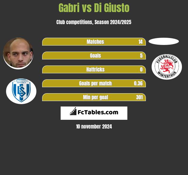 Gabri vs Di Giusto h2h player stats