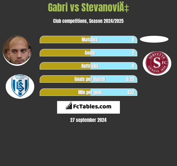 Gabri vs StevanoviÄ‡ h2h player stats