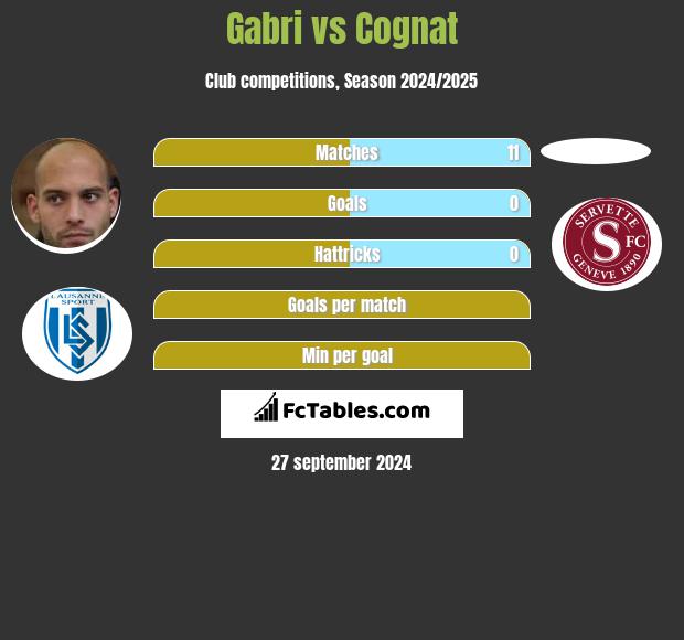 Gabri vs Cognat h2h player stats