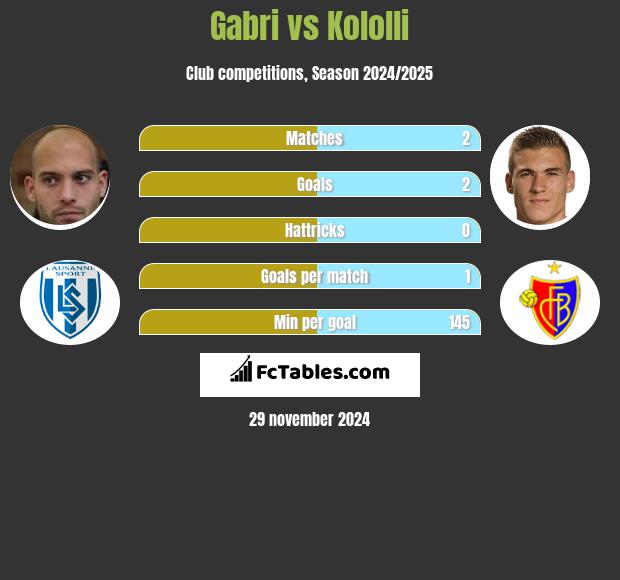 Gabri vs Kololli h2h player stats